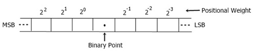 binary number system