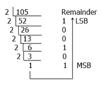 decimal to binary number