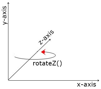 css rotateZ example