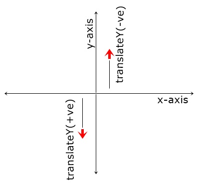 css translateY function