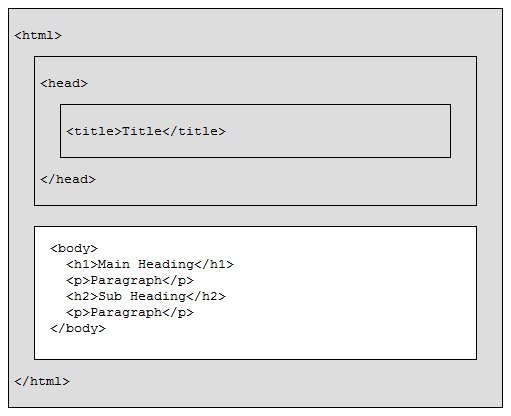 html document structure example