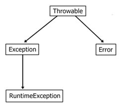 java exception handling