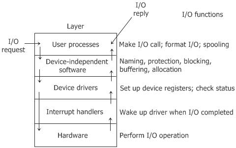 operating system io software layers