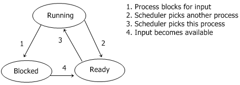 process state