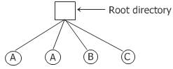 single level directory system